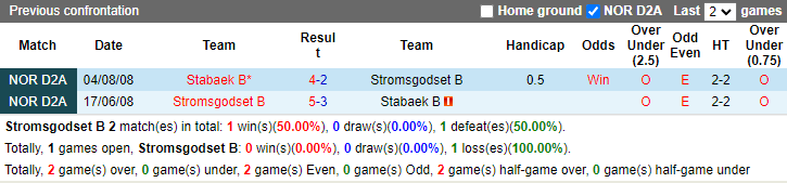 Nhận định, soi kèo Stromsgodset B vs Stabaek B, 19h00 ngày 10/6: Gia tăng khoảng cách - Ảnh 3