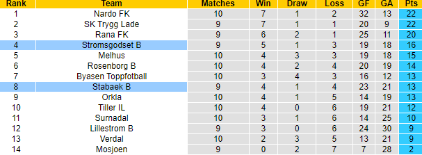 Nhận định, soi kèo Stromsgodset B vs Stabaek B, 19h00 ngày 10/6: Gia tăng khoảng cách - Ảnh 4