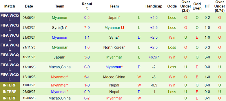 Nhận định, soi kèo Triều Tiên vs Myanmar, 20h00 ngày 11/6: Out trình - Ảnh 2