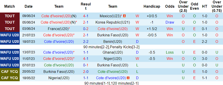 Nhận định, soi kèo U20 Bờ Biển Ngà vs U23 Saudi Arabia, 22h30 ngày 11/6: ‘Tiểu Voi’ đáng tin - Ảnh 1