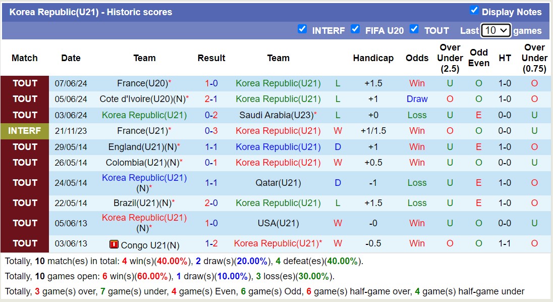 Nhận định, soi kèo U21 Hàn Quốc vs U23 Mexico, 19h00 ngày 11/6: Tiếp tục bét bảng - Ảnh 1