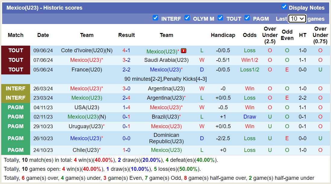 Nhận định, soi kèo U21 Hàn Quốc vs U23 Mexico, 19h00 ngày 11/6: Tiếp tục bét bảng - Ảnh 2