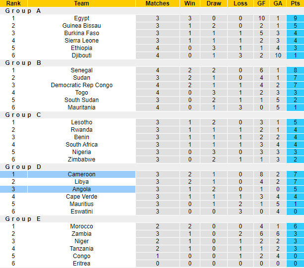 Nhận định, soi kèo Angola vs Cameroon, 2h00 ngày 12/6: Thuần phục Sư tử - Ảnh 6