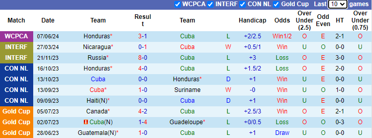 Nhận định, soi kèo Cuba vs Cayman Islands, 2h30 ngày 12/6: Chiến thắng đầu tiên - Ảnh 1
