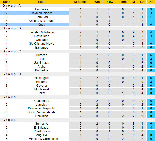 Nhận định, soi kèo Cuba vs Cayman Islands, 2h30 ngày 12/6: Chiến thắng đầu tiên - Ảnh 4