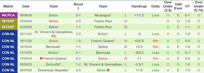 Nhận định, soi kèo Guyana vs Belize, 5h00 ngày 12/6: Ưu thế chủ nhà - Ảnh 2