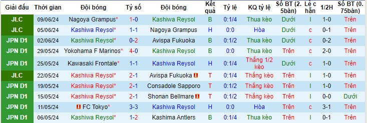Nhận định, soi kèo Kashiwa Reysol vs Grulla Morioka, 17h00 ngày 12/06: Trút giận - Ảnh 1
