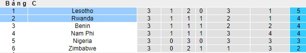 Nhận định, soi kèo Lesotho vs Rwanda, 23h00 ngày 11/6: Bất phân thắng bại - Ảnh 1