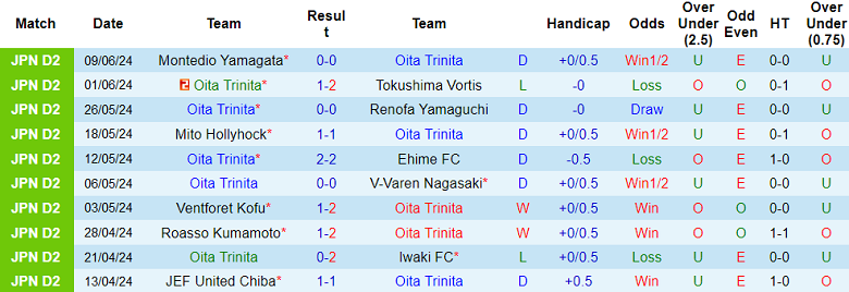 Nhận định, soi kèo Oita Trinita vs Kagoshima United, 17h00 ngày 12/6: Cửa trên ‘ghi điểm’ - Ảnh 1