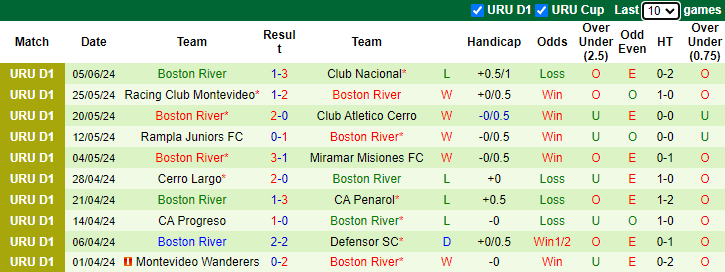 Nhận định, soi kèo Rampla Juniors vs Boston River, 1h00 ngày 12/6: Quá tam 3 bận - Ảnh 2