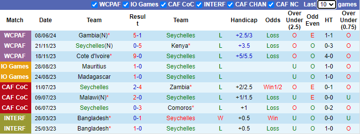 Nhận định, soi kèo Seychelles vs Burundi, 2h00 ngày 12/6: Bia tập bắn - Ảnh 1