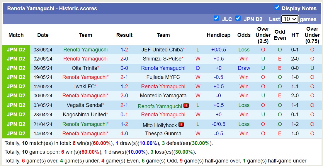 Nhận định, soi kèo Thespa Gunma vs Renofa Yamaguchi, 17h00 ngày 12/6: Chủ nhà khủng hoảng - Ảnh 2