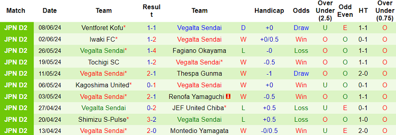 Nhận định, soi kèo Tokushima Vortis vs Vegalta Sendai, 17h00 ngày 12/6: Kịch bản quen thuộc - Ảnh 2