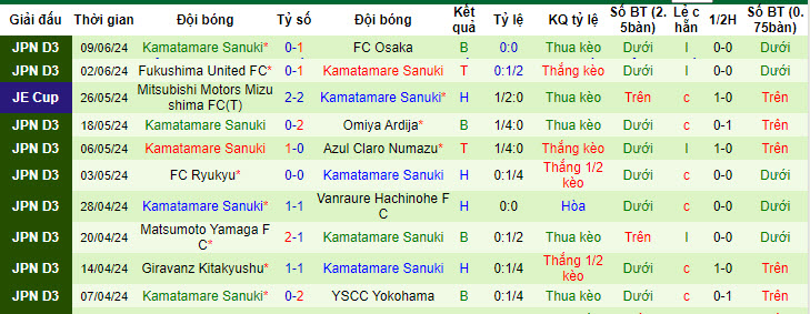 Nhận định, soi kèo V-Varen Nagasaki vs Kamatamare Sanuki, 17h00 ngày 12/06: Tâm lý bất an - Ảnh 2