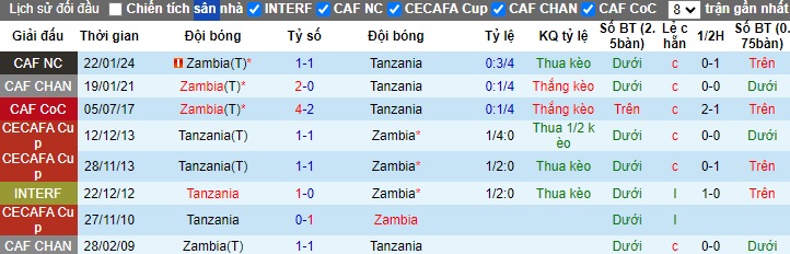 Nhận định, soi kèo Zambia vs Tanzania, 23h00 ngày 11/6: Chia điểm! - Ảnh 2