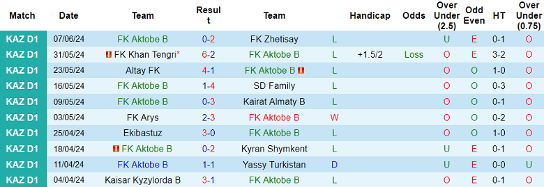 Nhận định, soi kèo Aktobe B vs Ulytau, 19h00 ngày 13/6: Khó cho chủ nhà - Ảnh 1