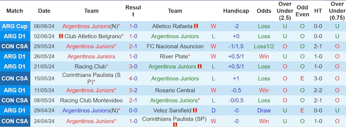 Nhận định, soi kèo Argentinos Juniors vs Central Cordoba, 5h00 ngày 13/6: Nối dài mạch thắng - Ảnh 1