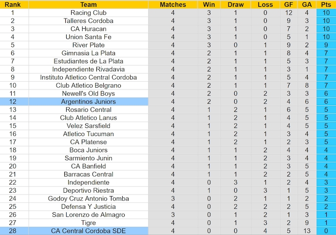 Nhận định, soi kèo Argentinos Juniors vs Central Cordoba, 5h00 ngày 13/6: Nối dài mạch thắng - Ảnh 4