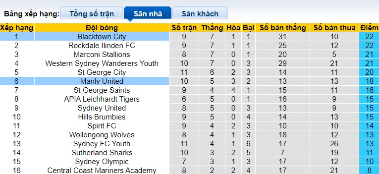 Nhận định, soi kèo Blacktown City vs Manly United, 16h30 ngày 12/6: Bùng nổ trên sân nhà - Ảnh 1