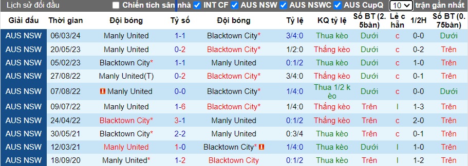 Nhận định, soi kèo Blacktown City vs Manly United, 16h30 ngày 12/6: Bùng nổ trên sân nhà - Ảnh 2