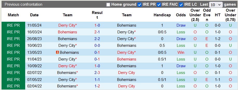 Nhận định, soi kèo Bohemians vs Derry City, 1h45 ngày 14/6: Gục ngã tại Dalymount Park - Ảnh 3