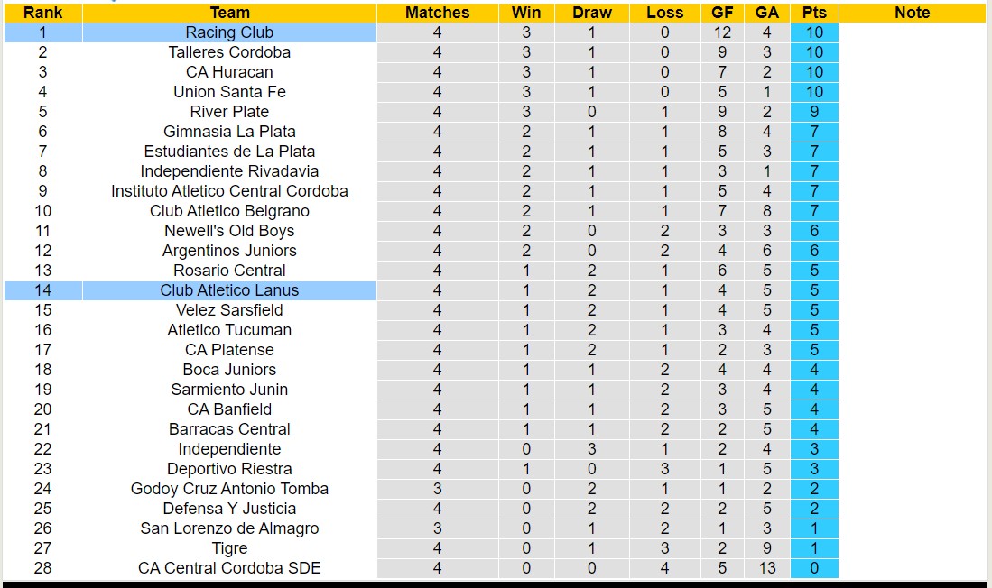 Nhận định, soi kèo Club Atletico Lanus vs Racing Club, 7h15 ngày 14/6: Lịch sử gọi tên - Ảnh 4