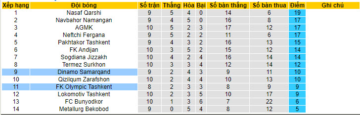 Nhận định, soi kèo Dinamo Samarqand vs FK Olympic Tashkent, 22h00 ngày 13/06: Phong độ thất thường - Ảnh 5