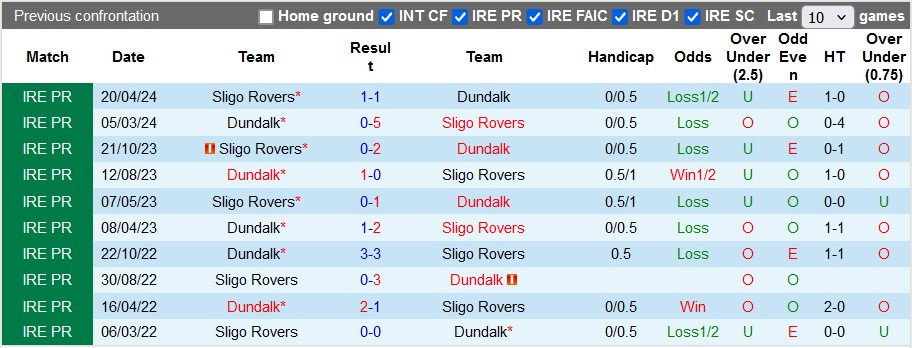 Nhận định, soi kèo Dundalk vs Sligo, 1h45 ngày 14/6: Thoát hiểm - Ảnh 4