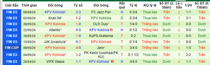 Nhận định, soi kèo EPS Espoo vs KPV Kokkola, 22h30 ngày 13/06: Tân binh bắt nạt tân binh - Ảnh 3