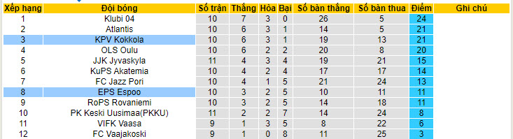 Nhận định, soi kèo EPS Espoo vs KPV Kokkola, 22h30 ngày 13/06: Tân binh bắt nạt tân binh - Ảnh 4
