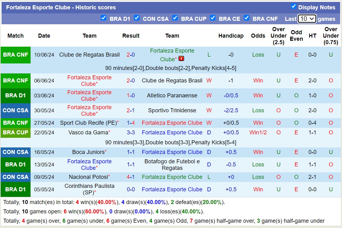 Nhận định, soi kèo Esporte Clube Bahia vs Fortaleza Esporte Clube, 7h30 ngày 14/6: 3 điểm của chủ nhà - Ảnh 2