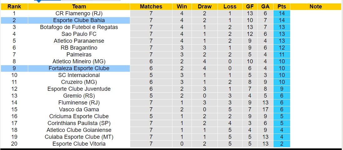 Nhận định, soi kèo Esporte Clube Bahia vs Fortaleza Esporte Clube, 7h30 ngày 14/6: 3 điểm của chủ nhà - Ảnh 4