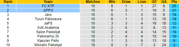 Nhận định, soi kèo FC KTP vs JIPPO, 22h30 ngày 12/6: Tân binh tự tin - Ảnh 4