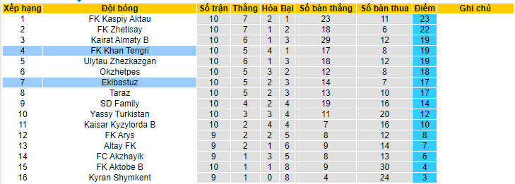 Nhận định, soi kèo FK Khan Tengri vs Ekibastuz, 21h00 ngày 13/06: Bám đuổi gắt gao - Ảnh 4