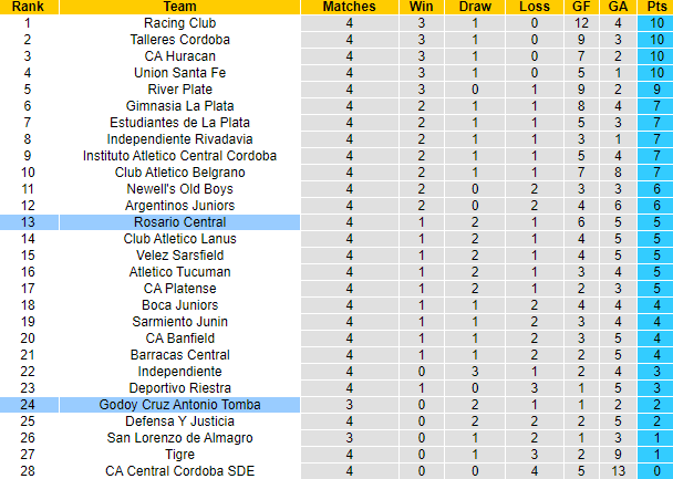 Nhận định, soi kèo Godoy Cruz vs Rosario Central, 3h00 ngày 13/6: Nỗi sợ xa nhà - Ảnh 4