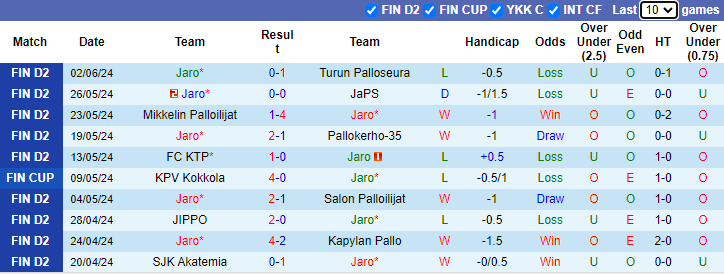 Nhận định, soi kèo Jaro vs SJK Akatemia, 22h30 ngày 12/6: Bổn cũ soạn lại - Ảnh 1