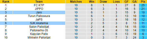 Nhận định, soi kèo Jaro vs SJK Akatemia, 22h30 ngày 12/6: Bổn cũ soạn lại - Ảnh 4