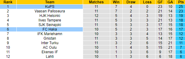 Nhận định, soi kèo KuPS vs FC Haka, 22h00 ngày 12/6: Chiến thắng thuyết phục - Ảnh 4