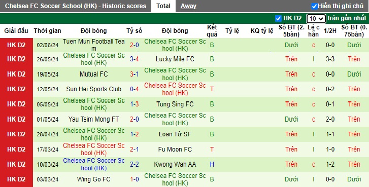 Nhận định, soi kèo Kwai Tsing vs Chelsea (HK), 19h30 ngày 12/6: Khách sa sút - Ảnh 3