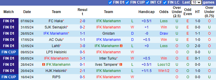 Nhận định, soi kèo Mariehamn vs Vaasan Palloseura, 22h00 ngày 12/6: Tận dụng lợi thế - Ảnh 1