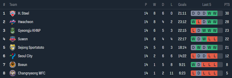 Nhận định, soi kèo nữ Seoul vs nữ Changnyeong, 17h00 ngày 13/6: Ám ảnh sân khách - Ảnh 4