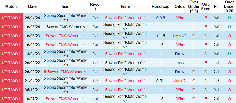 Nhận định, soi kèo nữ Suwon vs nữ Sejong Sportstoto, 17h00 ngày 13/6: Khó cho cửa trên - Ảnh 3