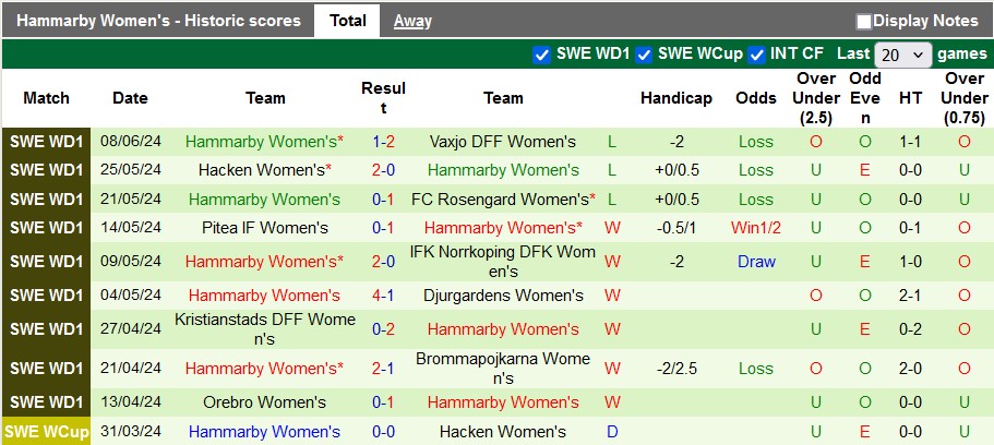 Nhận định, soi kèo nữ Vittsjo GIK vs nữ Hammarby, 0h00 ngày 14/6 - Ảnh 2