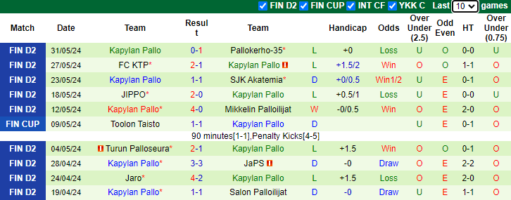 Nhận định, soi kèo Salon Palloilijat vs Kapylan Pallo, 22h30 ngày 12/6: Cơ hội hồi sinh - Ảnh 2