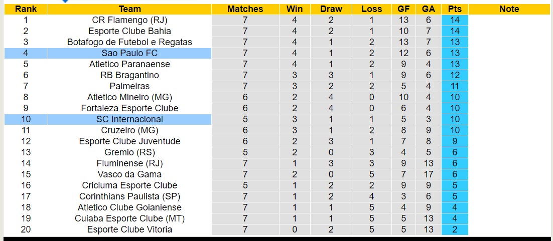 Nhận định, soi kèo SC Internacional vs Sao Paulo FC, 6h00 ngày 14/6: Tin vào đội khách - Ảnh 4