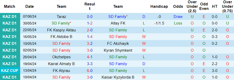 Nhận định, soi kèo SD Family vs Yassy Turkistan, 19h00 ngày 13/6: Khách ‘tạch’ - Ảnh 1