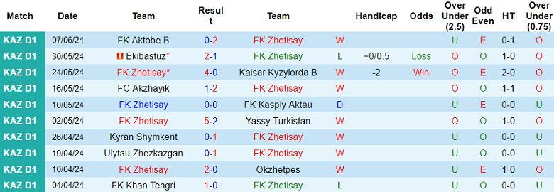 Nhận định, soi kèo Zhetisay vs Kairat B, 19h00 ngày 13/6: Điểm tựa sân nhà - Ảnh 1