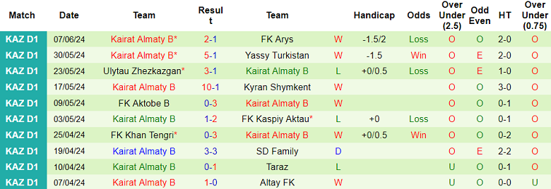 Nhận định, soi kèo Zhetisay vs Kairat B, 19h00 ngày 13/6: Điểm tựa sân nhà - Ảnh 2