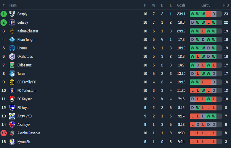 Nhận định, soi kèo Zhetisay vs Kairat B, 19h00 ngày 13/6: Điểm tựa sân nhà - Ảnh 3