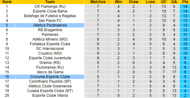 Nhận định, soi kèo Atletico Paranaense vs Criciuma, 6h00ngày 14/6: Khách tự tin - Ảnh 4